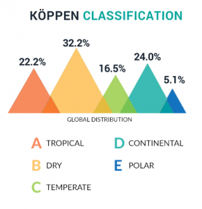 Koppen分类