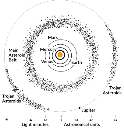 太阳系的小行星