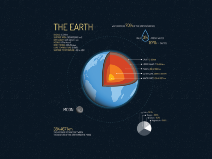 地球统计：地球的直接统计
