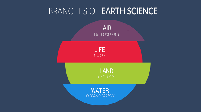 地球科学概述的分支