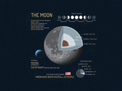 关于月亮的9个事实[信息图]