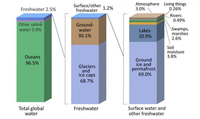 全球水分配USGS