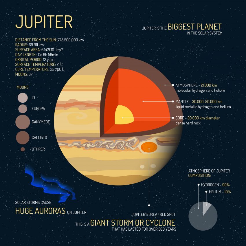 木星信息图表