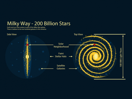 银河银河银行：2000亿恒星和我们的太阳系