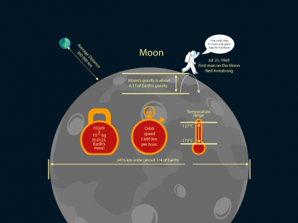 月球引力:你在月球上的重量
