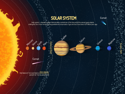 我们太阳系的视觉指南[信息图]