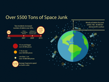 垃圾轨道地球有多少空间？[infographic]