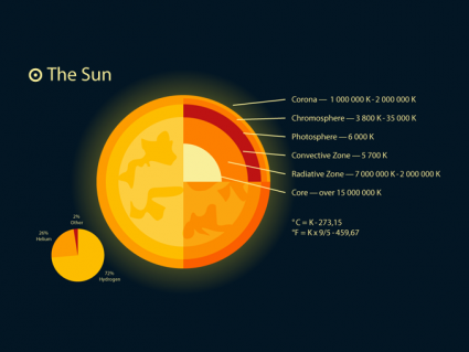 关于太阳的5个事实[信息图表]