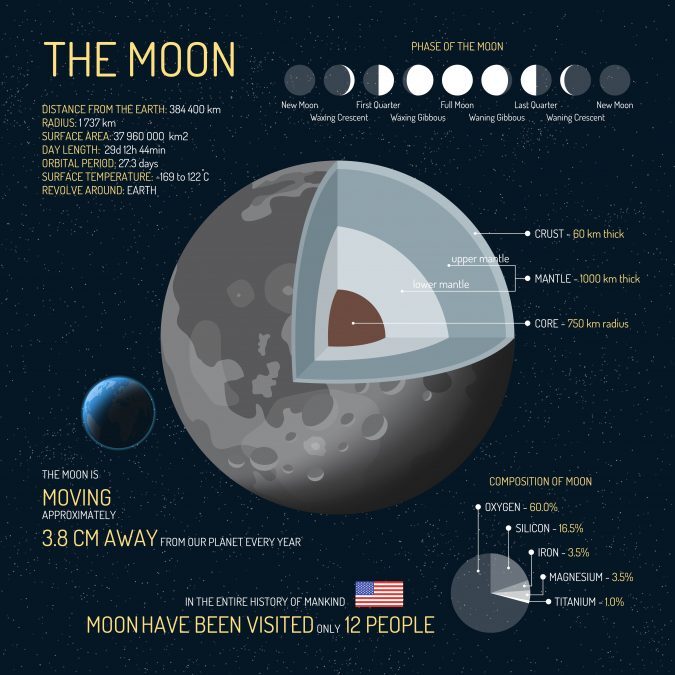 月亮信息图表