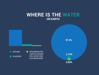 地球上有多少水？