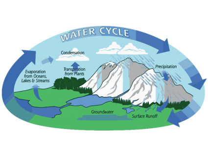 什么是水文循环？水循环的3个步骤