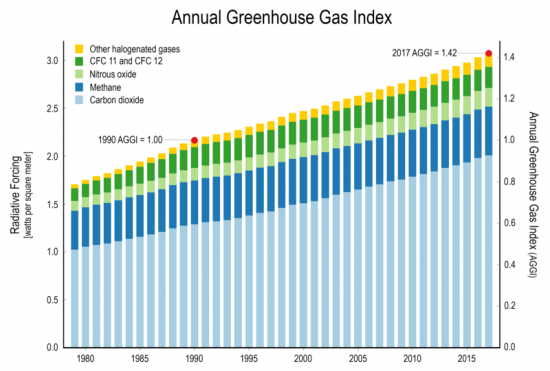 年温室气体指数