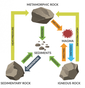岩石循环