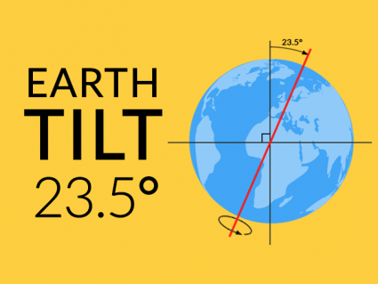 地球倾斜：23.5度轴