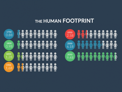 人类足迹：地球上7.6亿人口