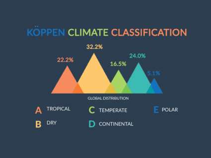 5 Koppen气候分类类型是什么？