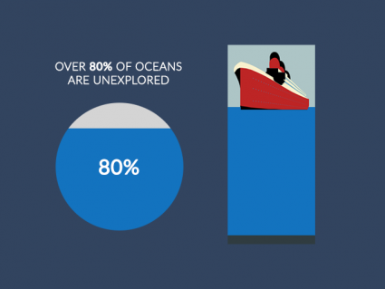 海洋探索：20％探索，80％未探索