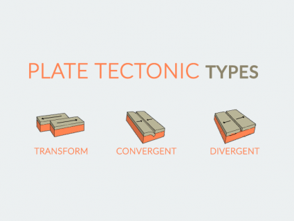 板块构造类型:发散板块、汇聚板块和转换板块