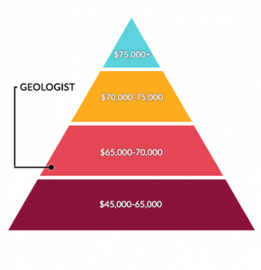 地质学家薪水