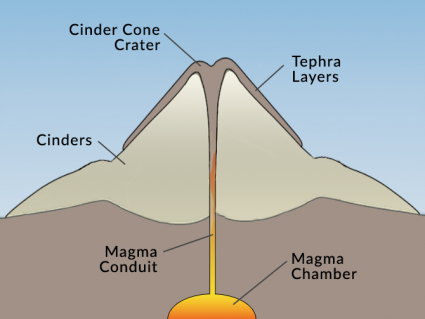 什么是煤渣火山（Scoria Cone）？