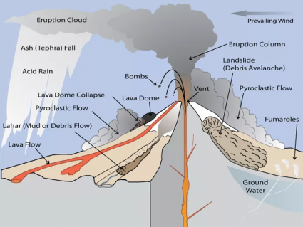 13份火山：火山的解剖学