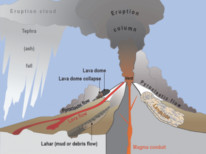 3种火山：Stratovolcano，Shield和Cinder Cone