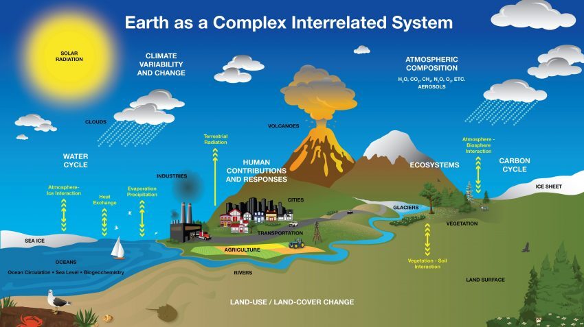 地球系统图